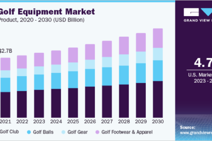 Factors Driving the Growth of the Golf Equipment and Apparel Market