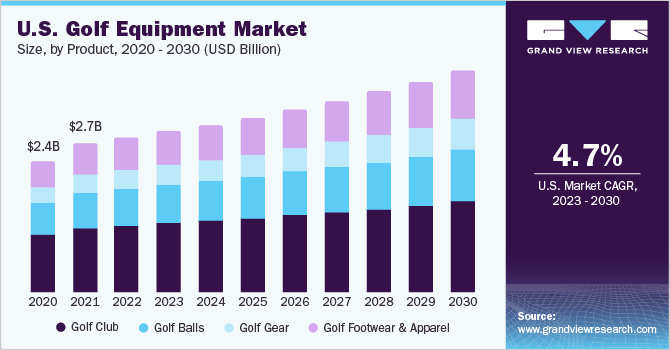 Factors Driving the Growth of the Golf Equipment and Apparel Market